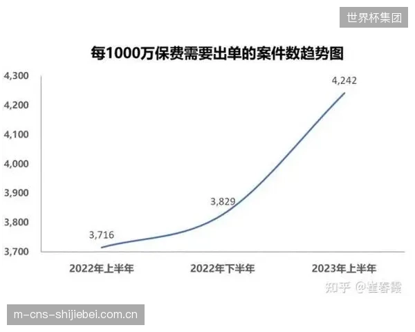 精算模型显示,滑雪者的年均出险率约2.7%,但大部分赔付为高频低损的雪具损失,验证了场景化定价的必要性 精算模型显示,滑雪者的年均出险率约2.7%,但大部分赔付为高频低损的雪具损失,验证了场景化定价的必要性